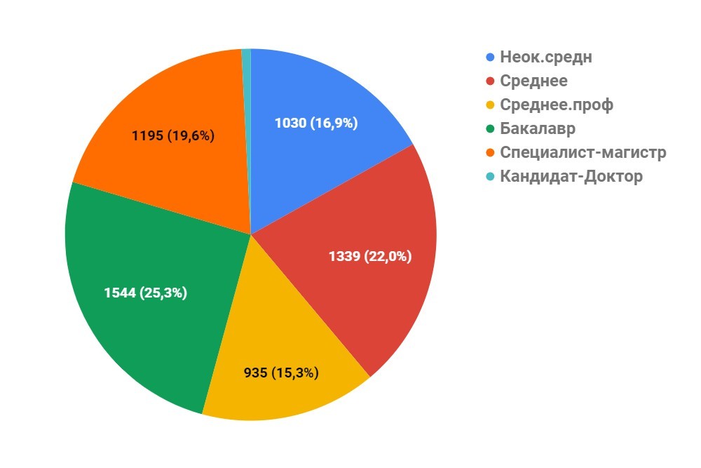 Акцентуации и образование