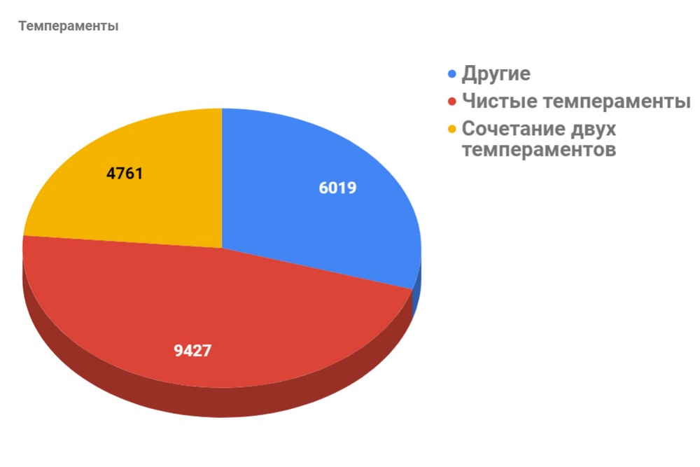 Сочетания темпераментов Сочетания темпераментов